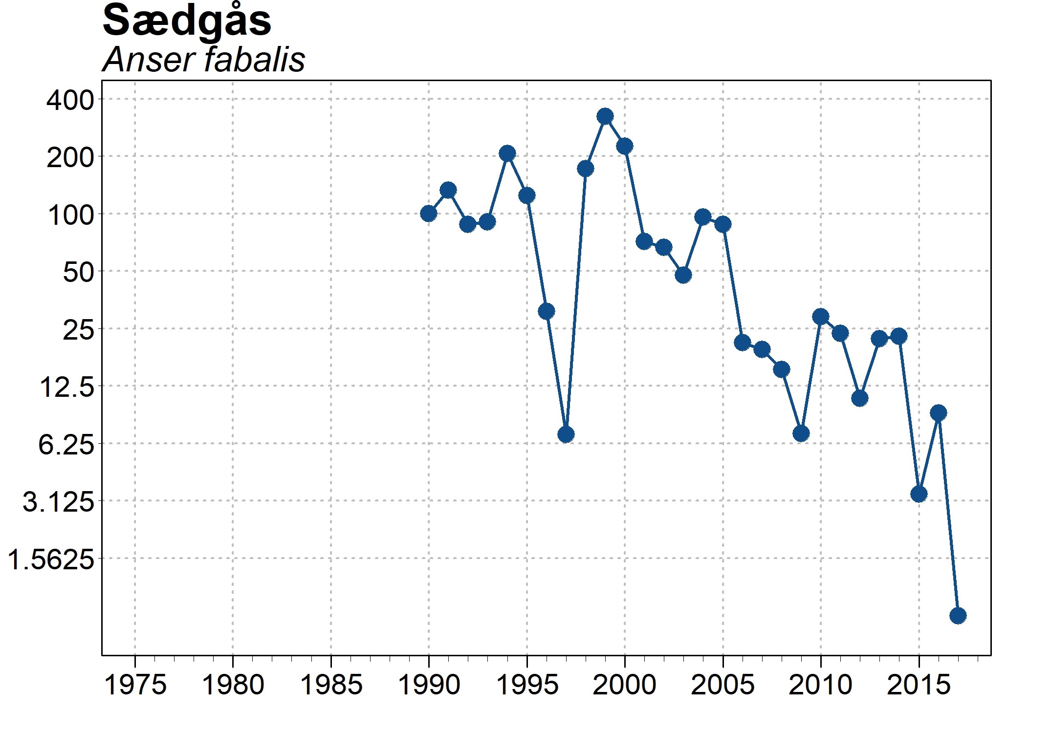 Saedgas DOFs punkttaellinger